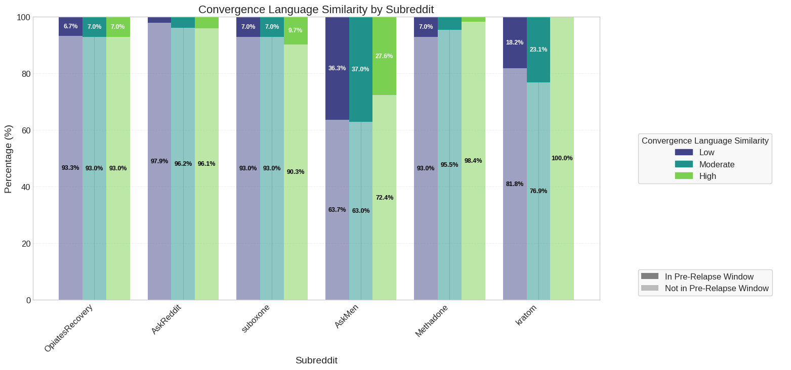 Distribution of Convergence Dimensions