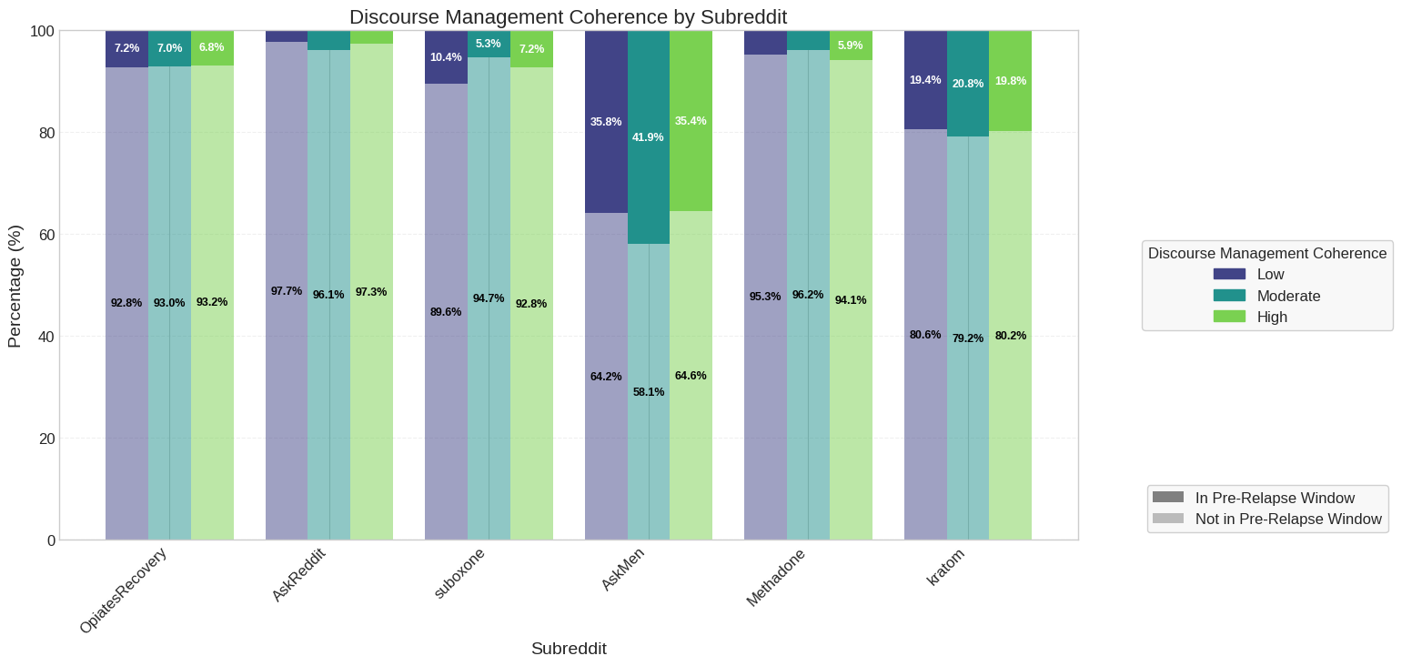 Distribution of Discourse Management Dimensions