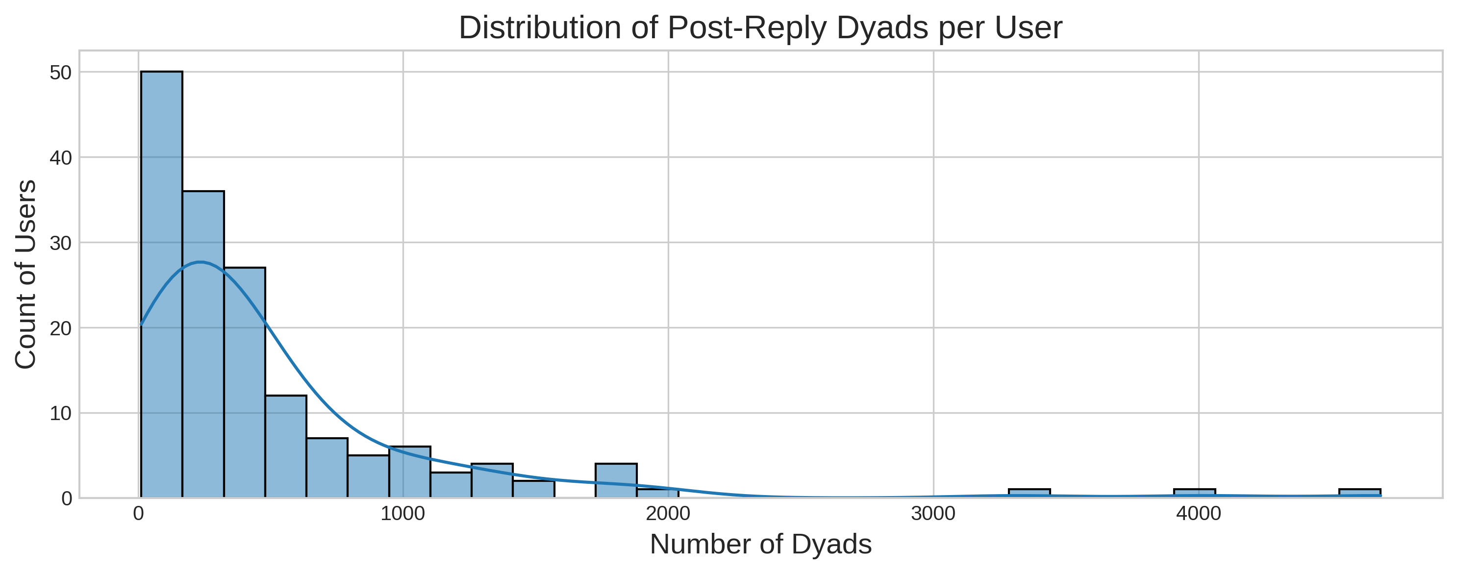 Histogram showing distribution of dyads per user (highly skewed)