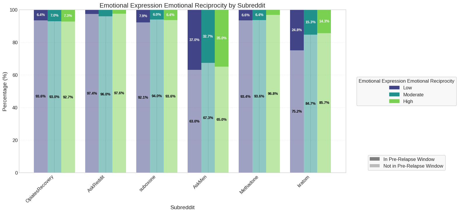 Distribution of Emotional Expression Dimensions