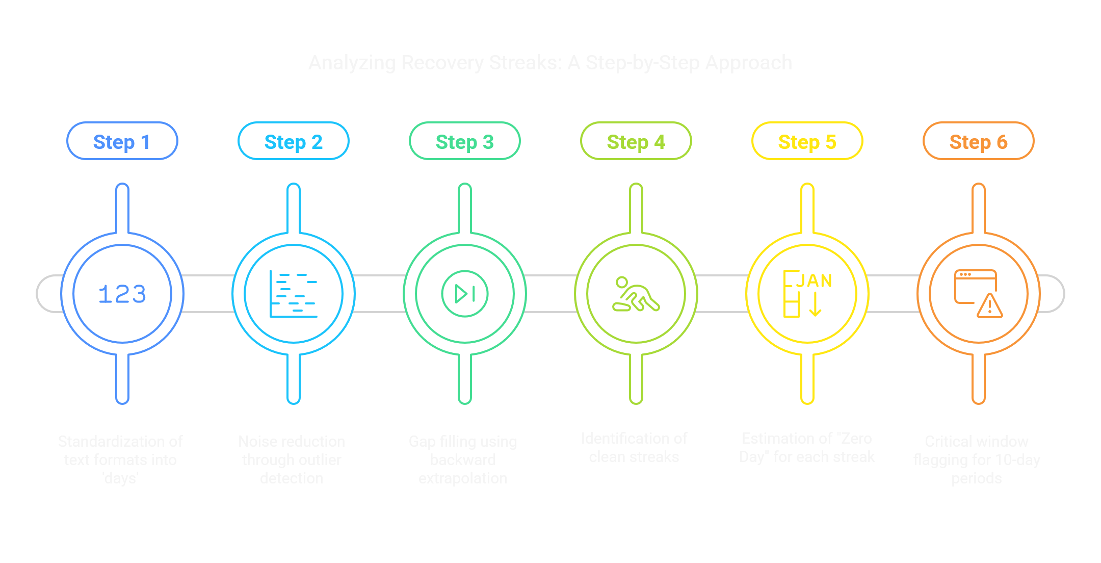 Pipeline for reconstructing user recovery timelines from raw Reddit data