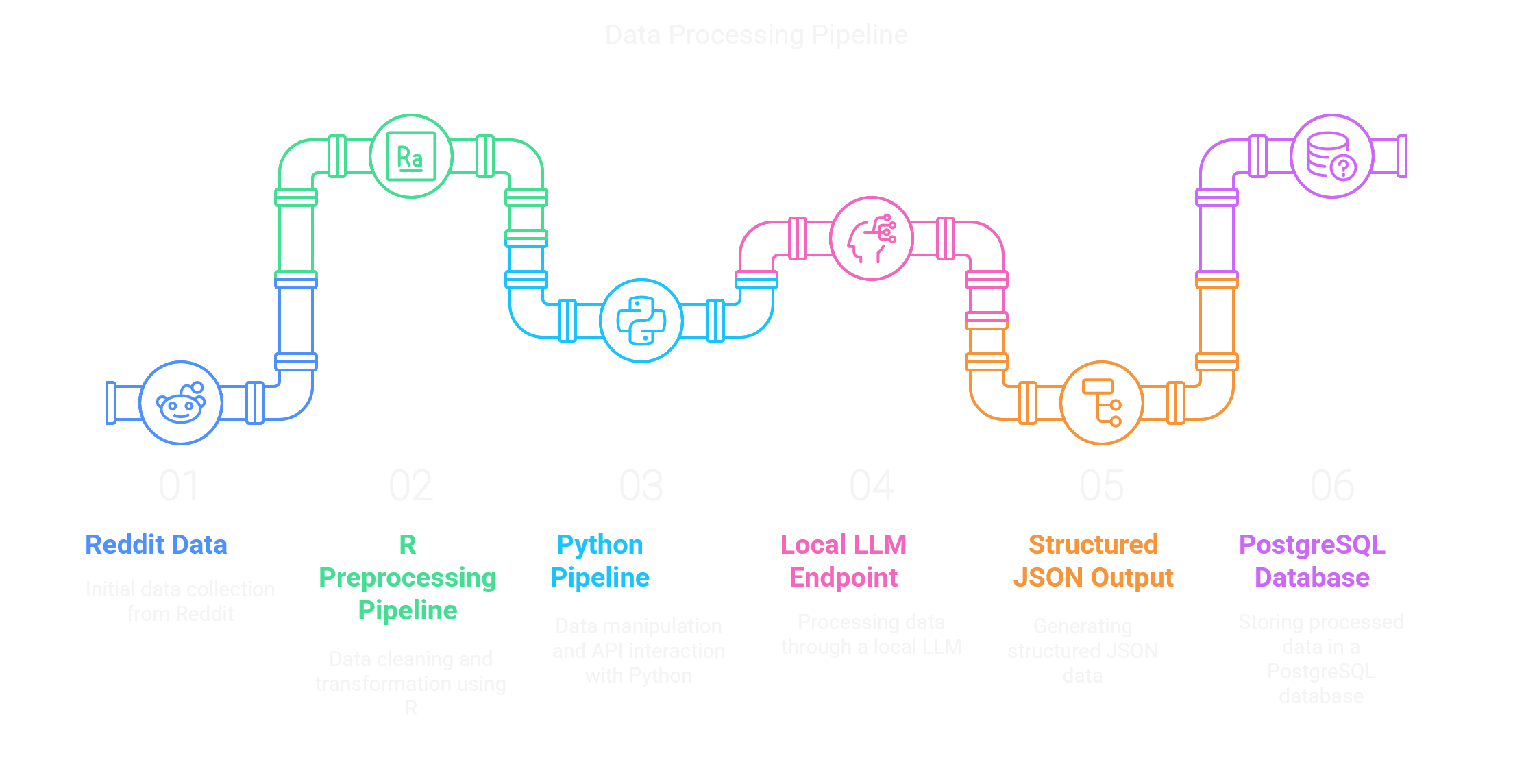 Data Analysis Pipeline Flowchart showing Reddit Data -> Python Processing -> LLM -> JSON -> Database