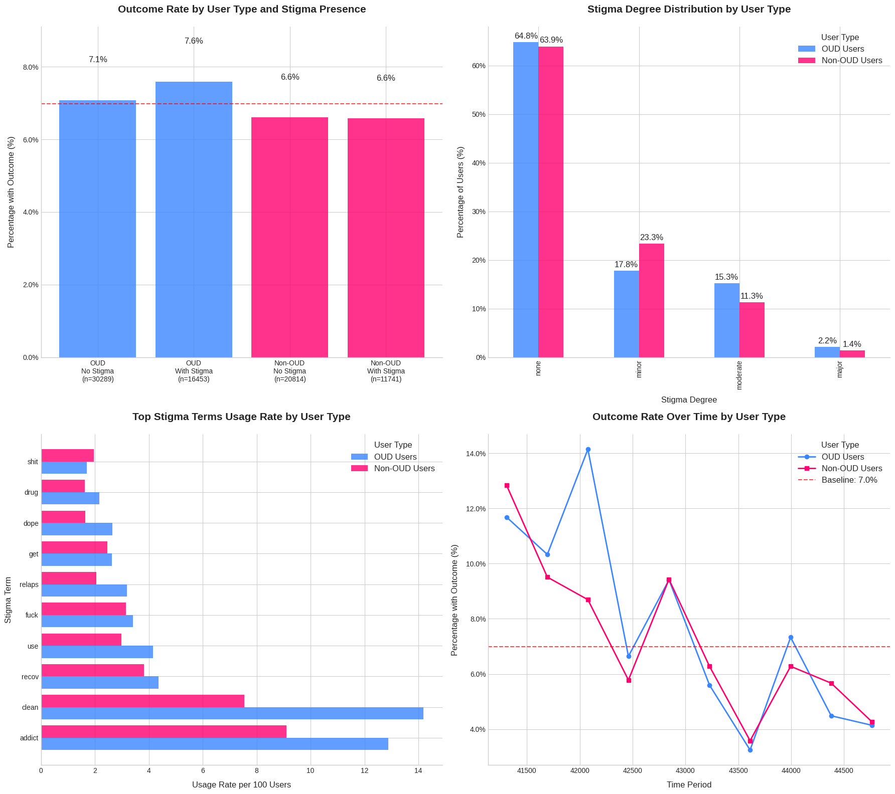 Bar chart showing distributions of stigma presence (Yes/No), stigma severity (Minor/Moderate/Severe/None), and personal attacks (Yes/No) for both posts and replies, as detected by the LLM analysis.
