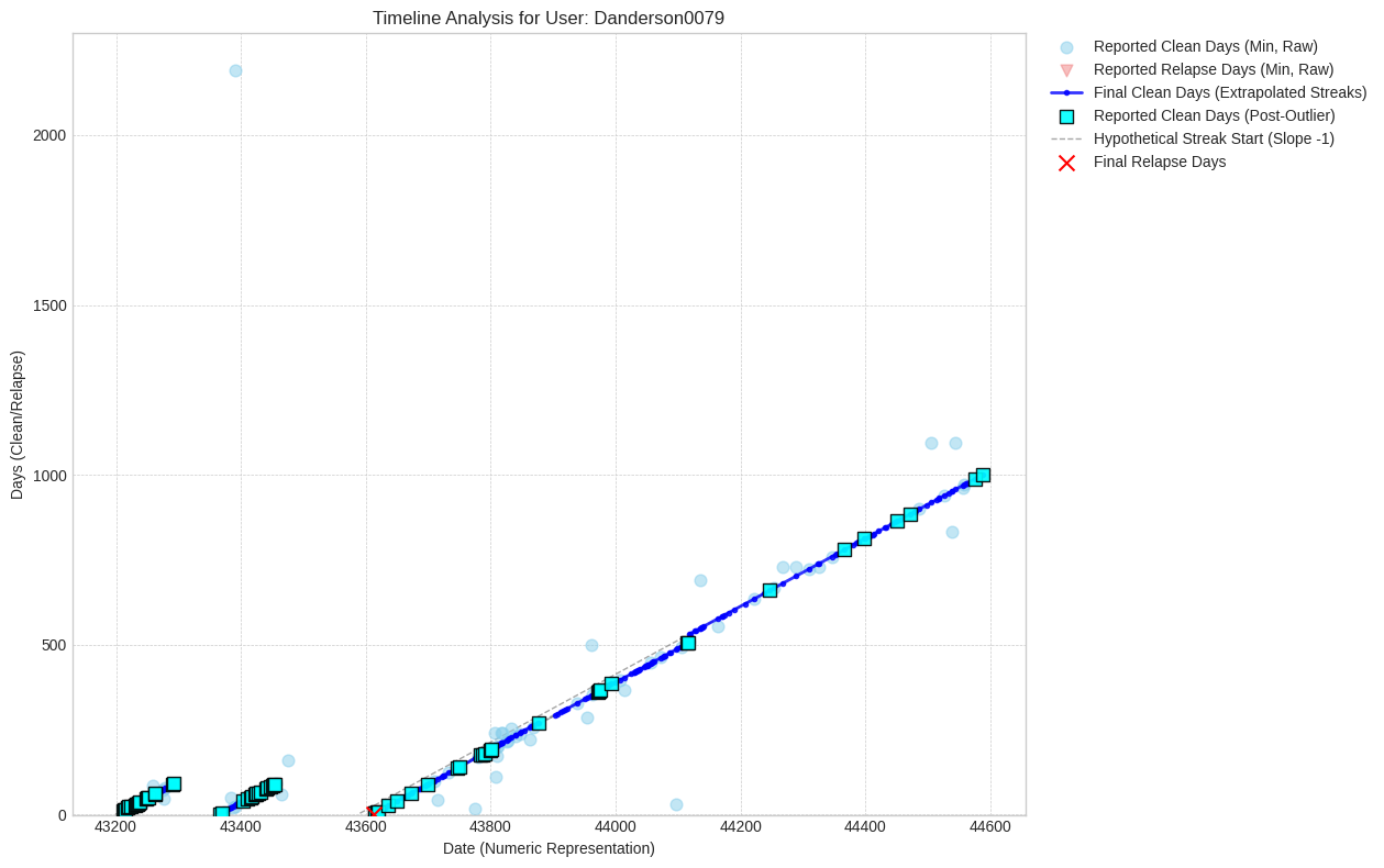 Processed Timeline: Danderson0079