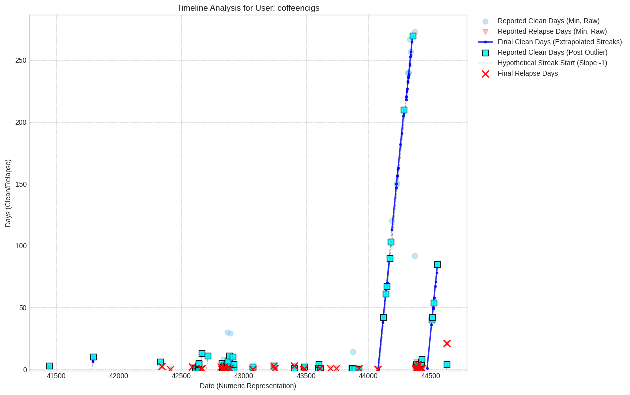Processed Timeline: coffeencigs