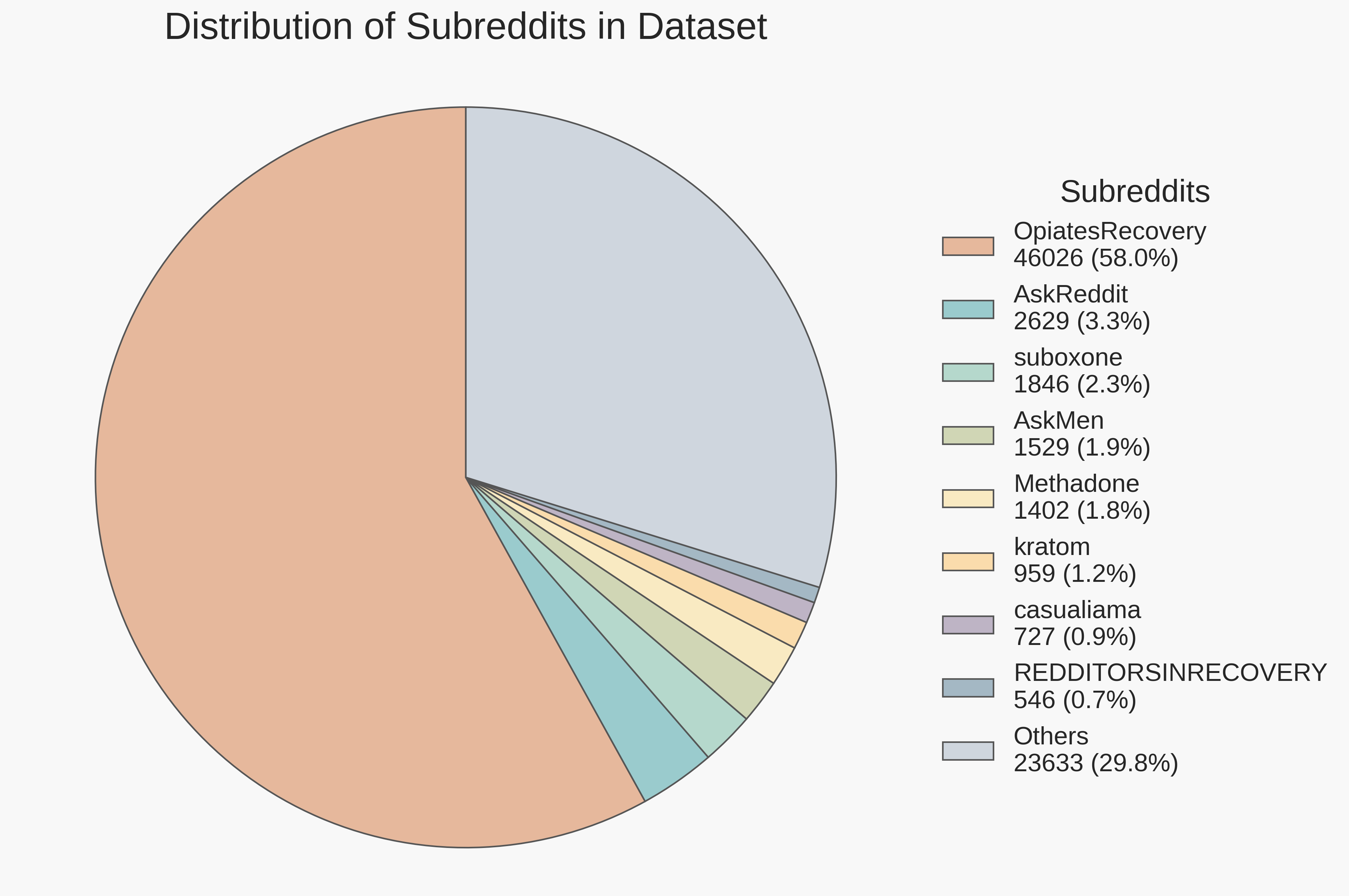 Subreddit Distribution: OpiatesRecovery dominates, followed by Others, AskReddit, suboxone, etc.